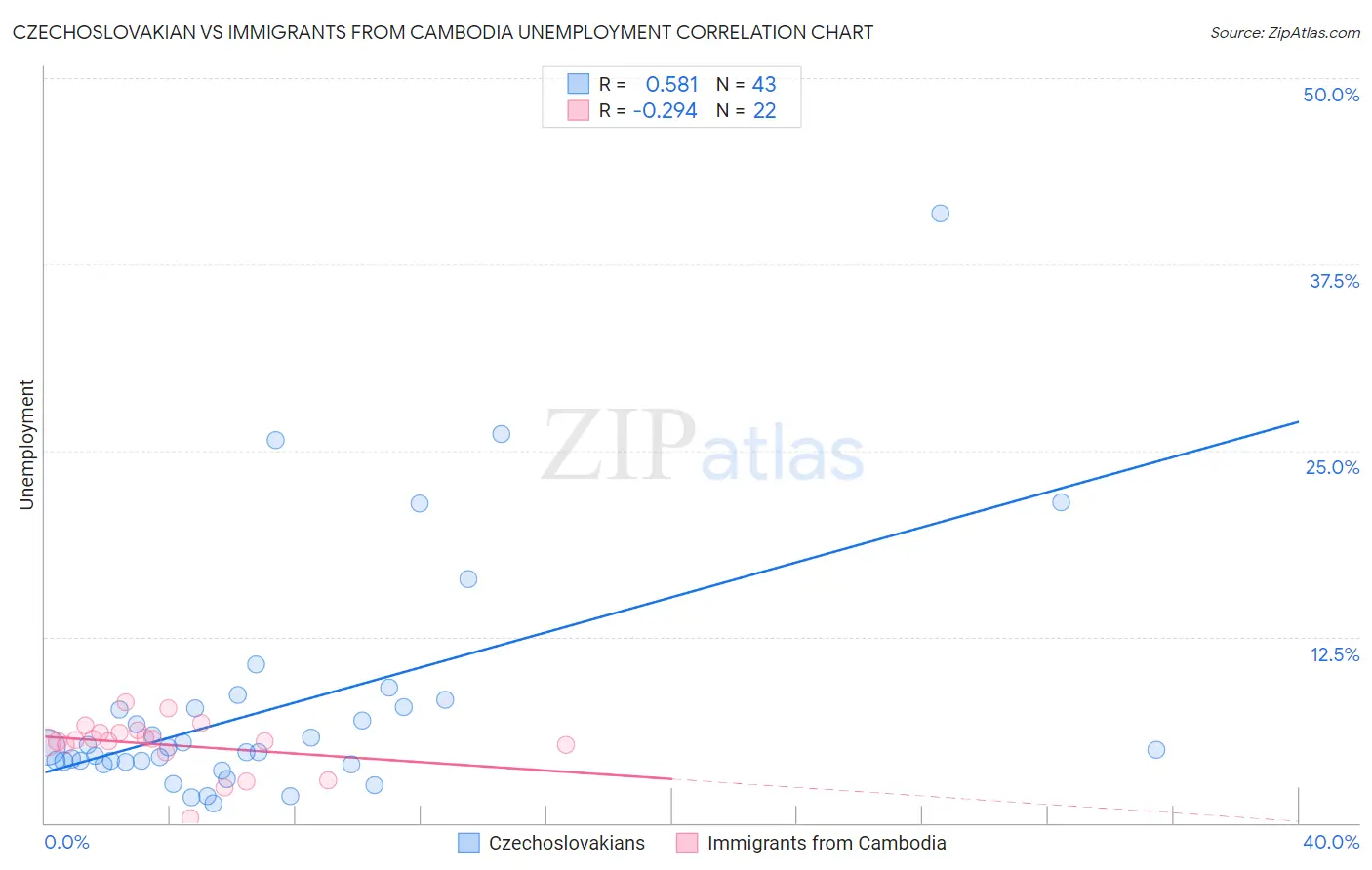 Czechoslovakian vs Immigrants from Cambodia Unemployment