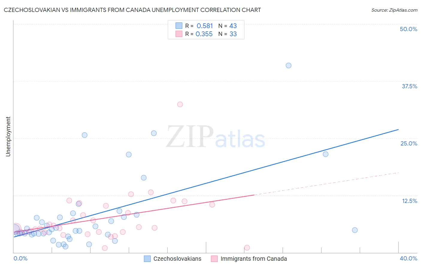 Czechoslovakian vs Immigrants from Canada Unemployment