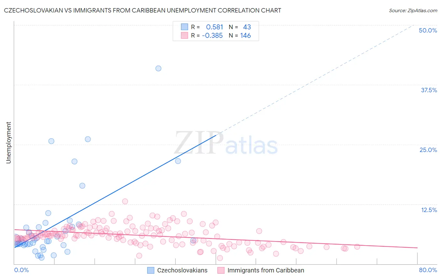 Czechoslovakian vs Immigrants from Caribbean Unemployment