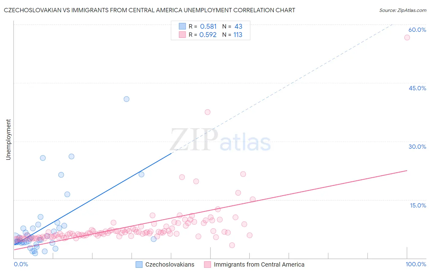 Czechoslovakian vs Immigrants from Central America Unemployment