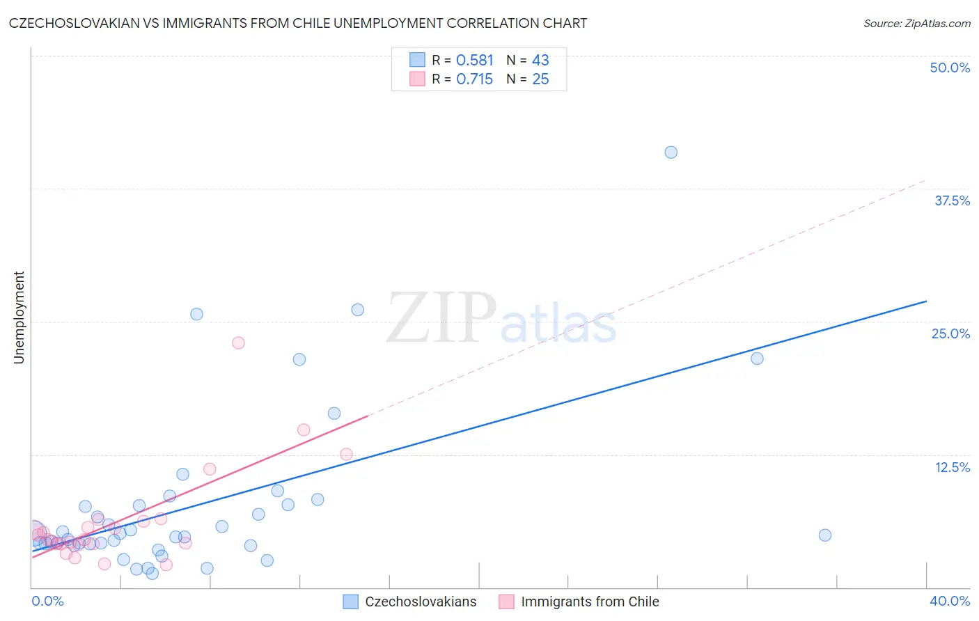 Czechoslovakian vs Immigrants from Chile Unemployment