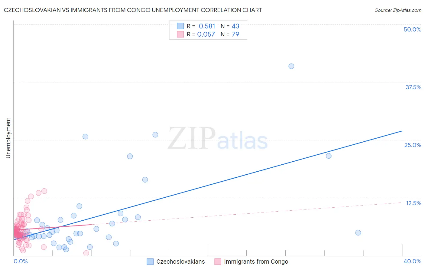 Czechoslovakian vs Immigrants from Congo Unemployment