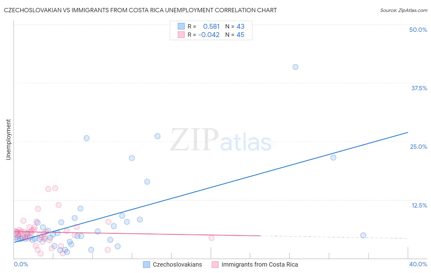 Czechoslovakian vs Immigrants from Costa Rica Unemployment