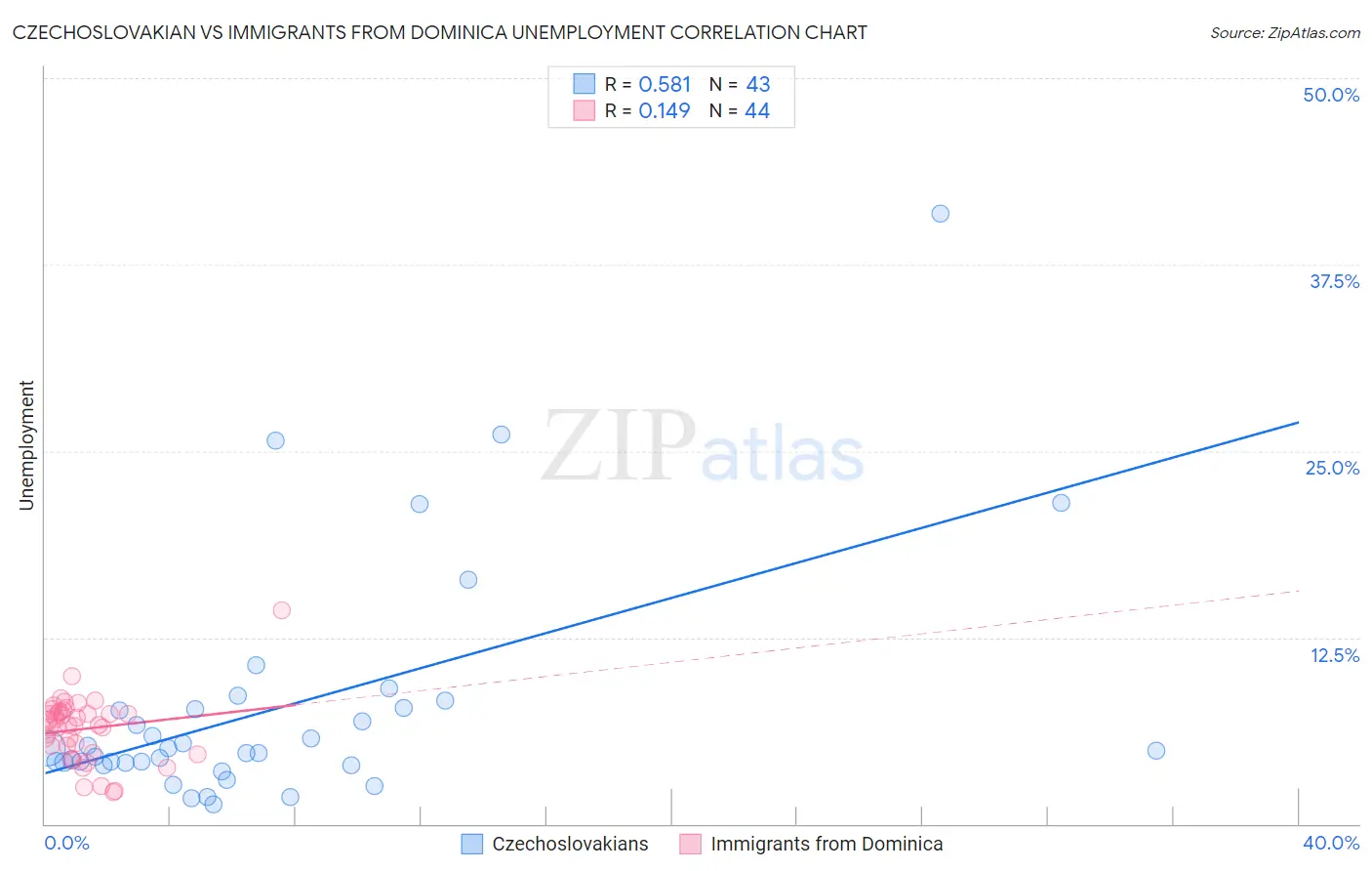 Czechoslovakian vs Immigrants from Dominica Unemployment