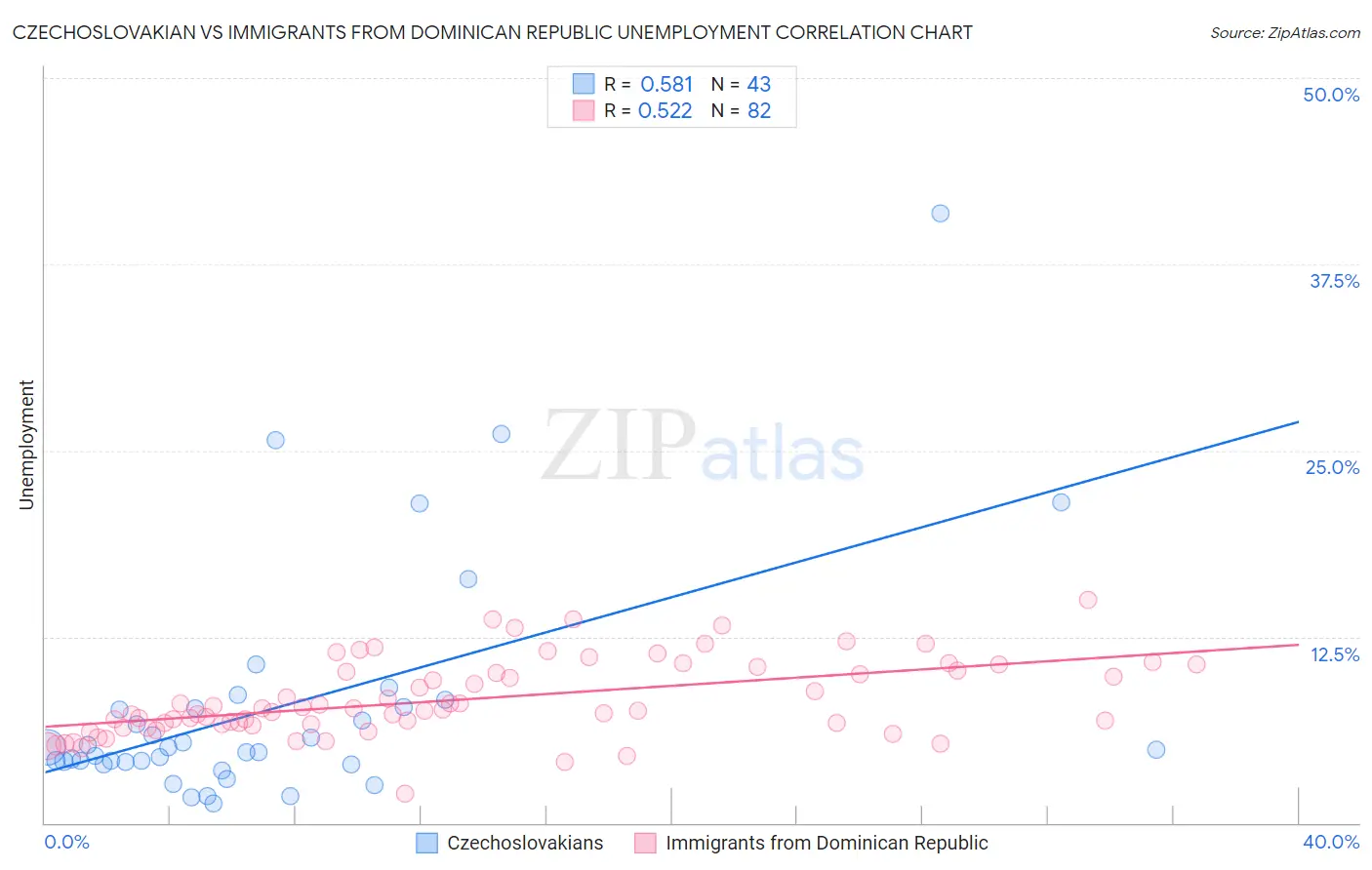 Czechoslovakian vs Immigrants from Dominican Republic Unemployment