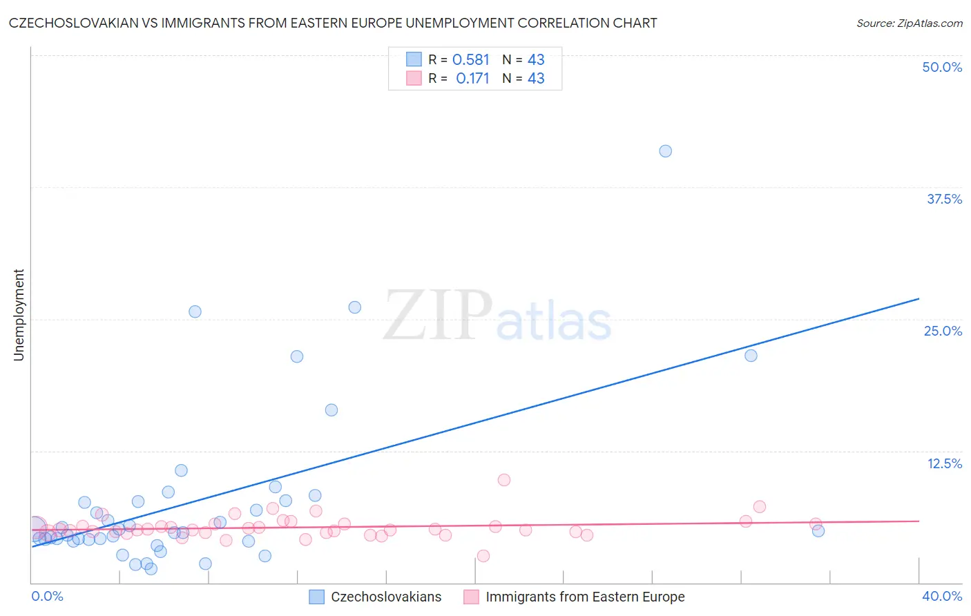 Czechoslovakian vs Immigrants from Eastern Europe Unemployment