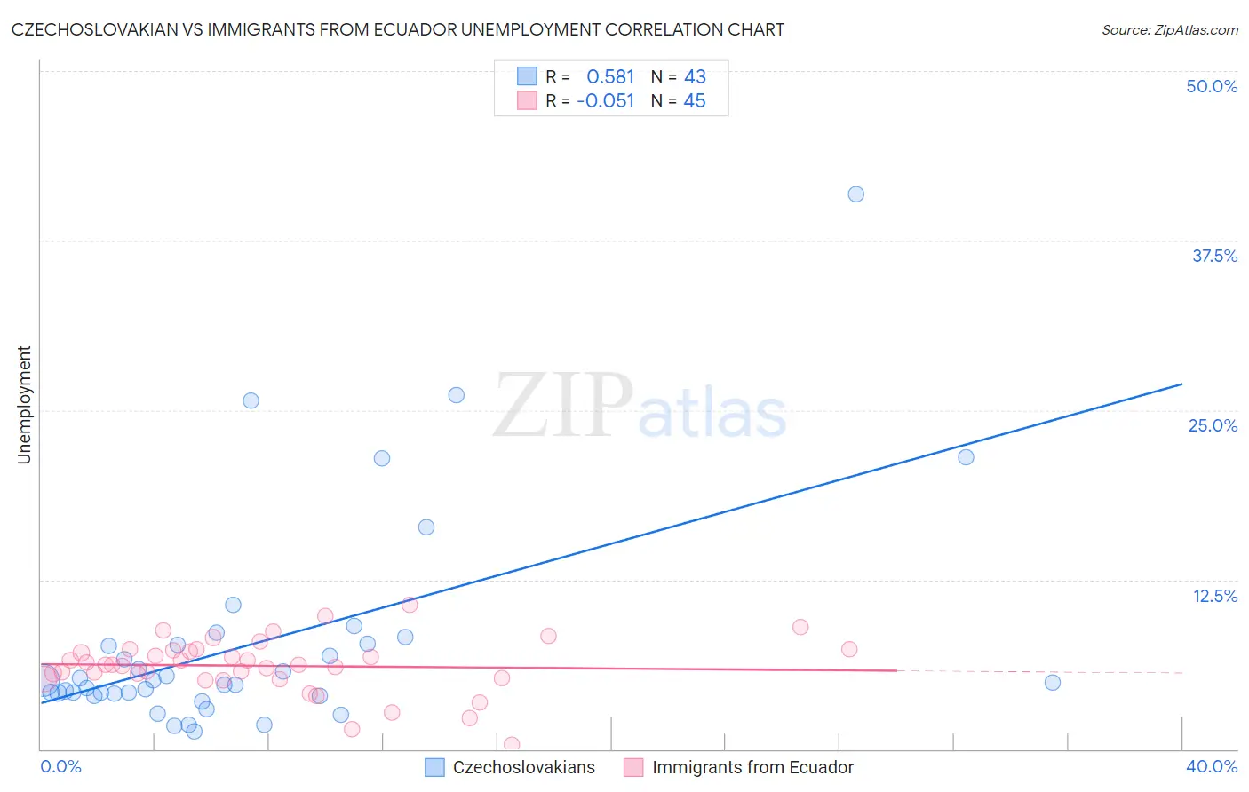 Czechoslovakian vs Immigrants from Ecuador Unemployment