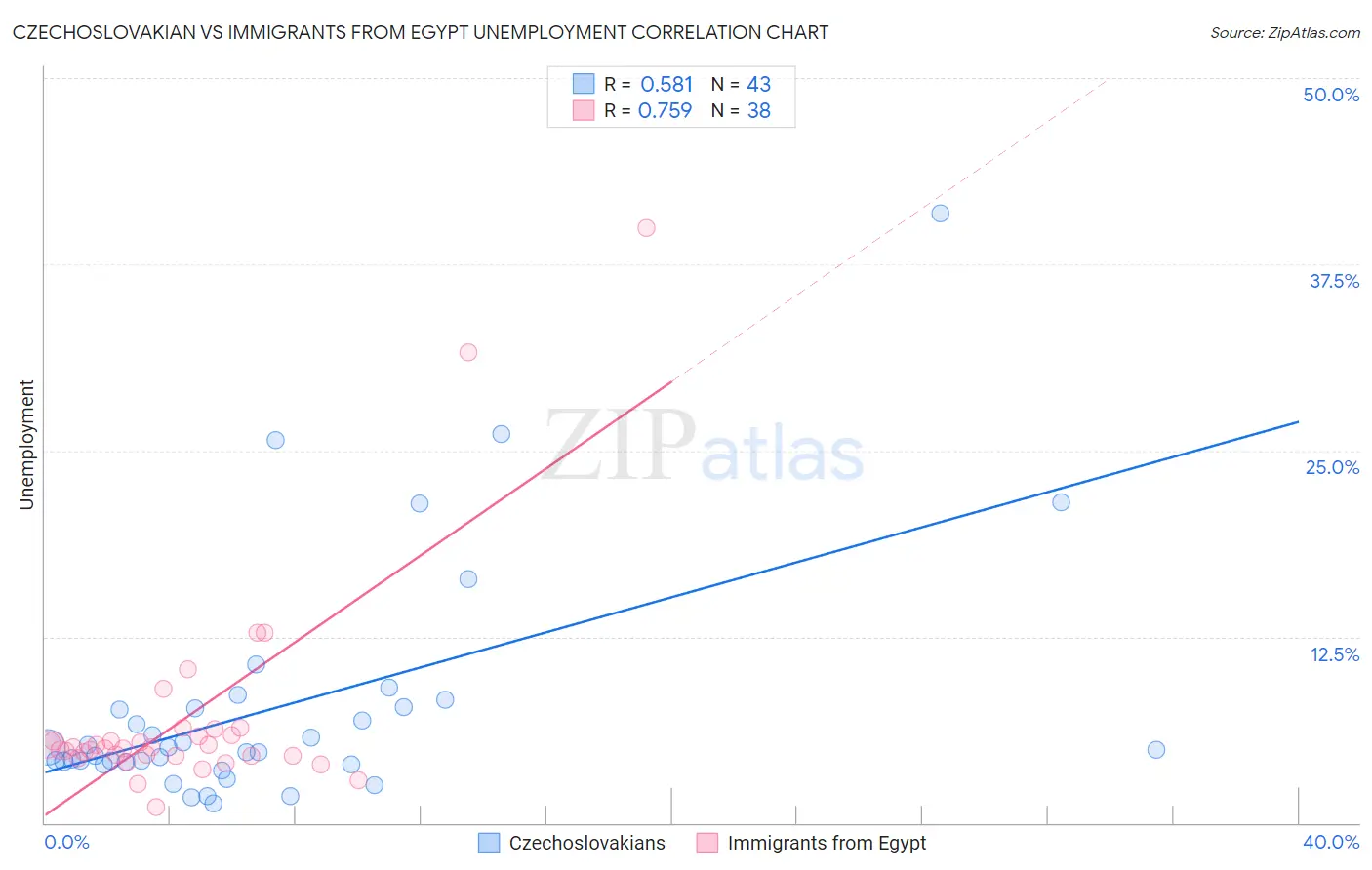 Czechoslovakian vs Immigrants from Egypt Unemployment