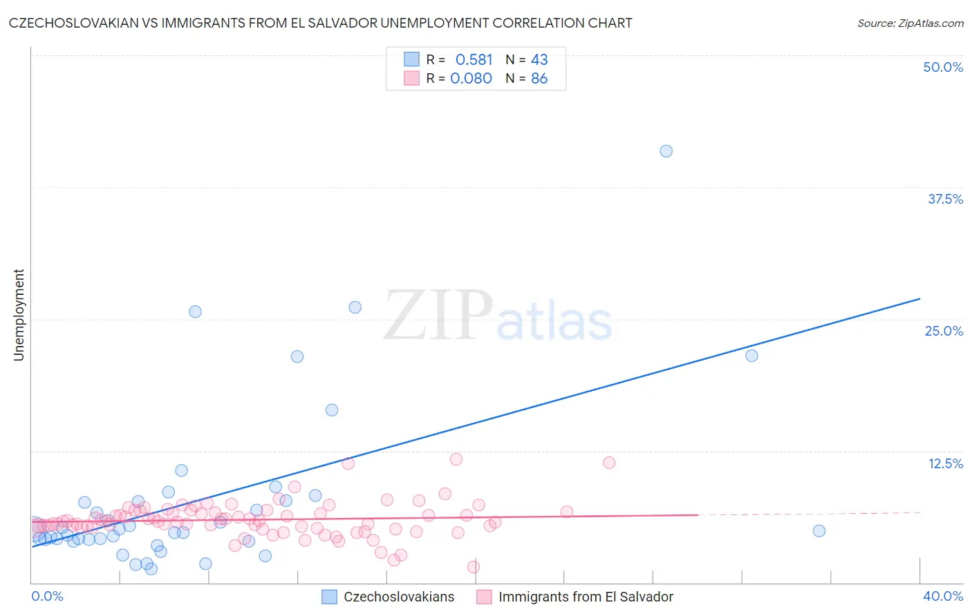 Czechoslovakian vs Immigrants from El Salvador Unemployment