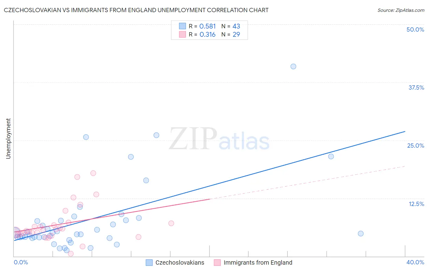 Czechoslovakian vs Immigrants from England Unemployment