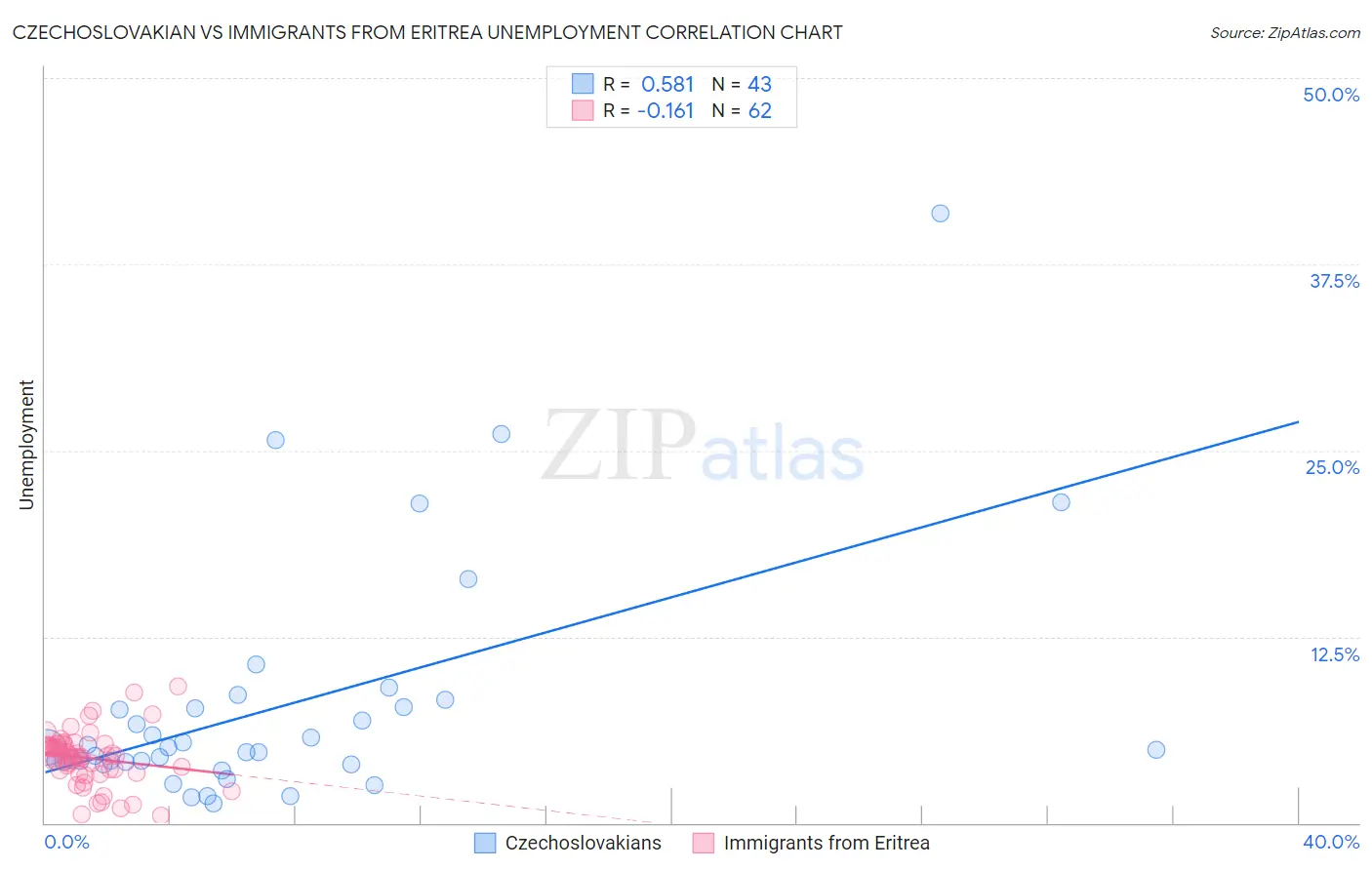 Czechoslovakian vs Immigrants from Eritrea Unemployment