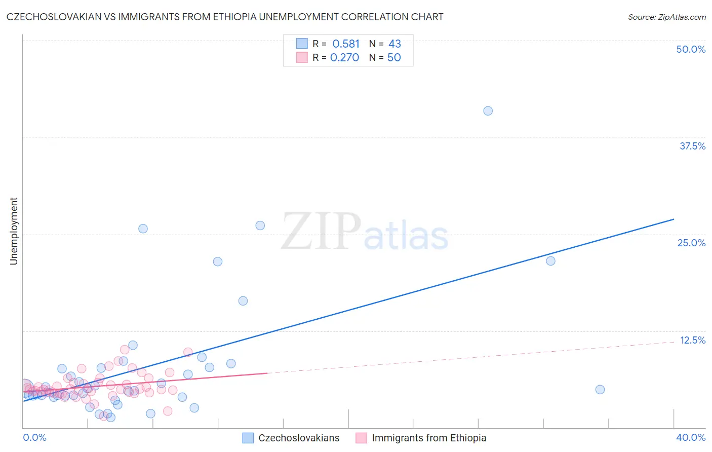 Czechoslovakian vs Immigrants from Ethiopia Unemployment