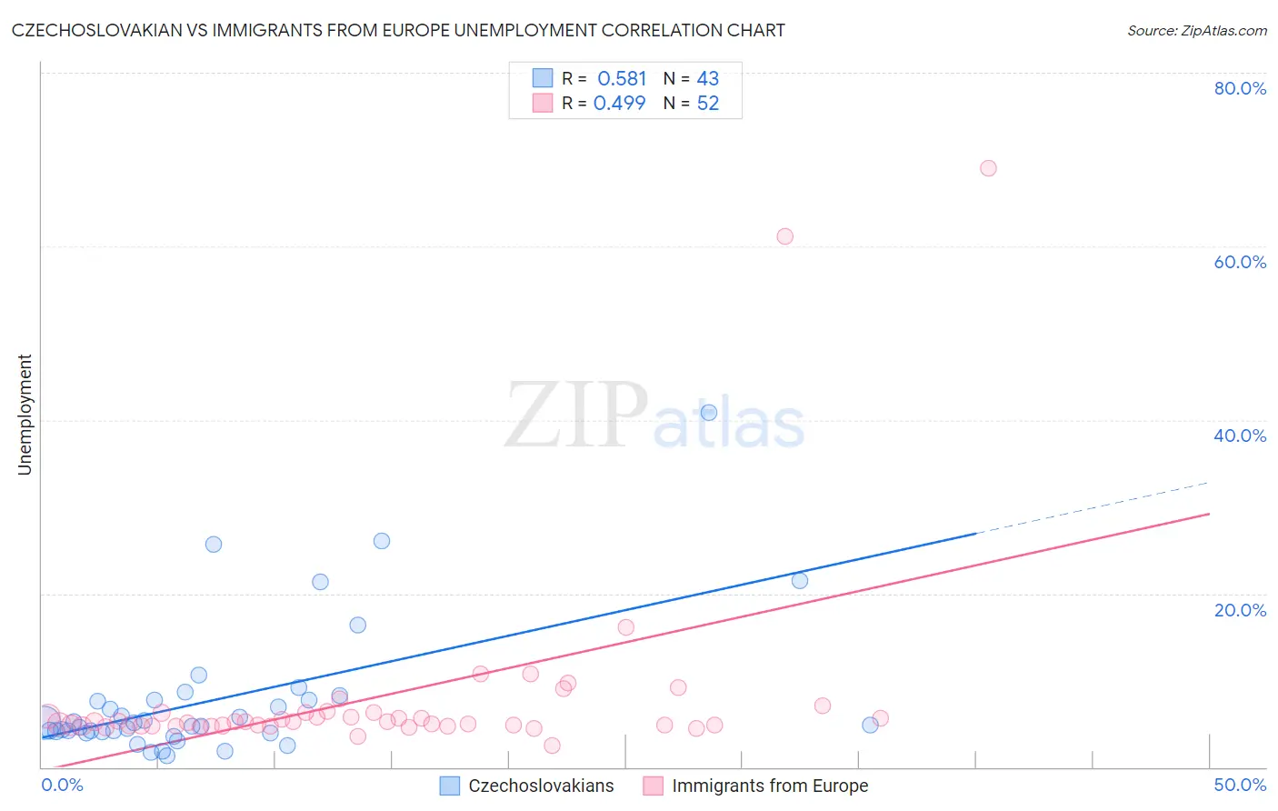 Czechoslovakian vs Immigrants from Europe Unemployment