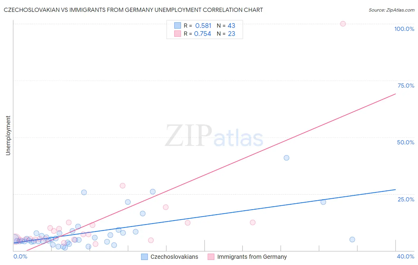 Czechoslovakian vs Immigrants from Germany Unemployment