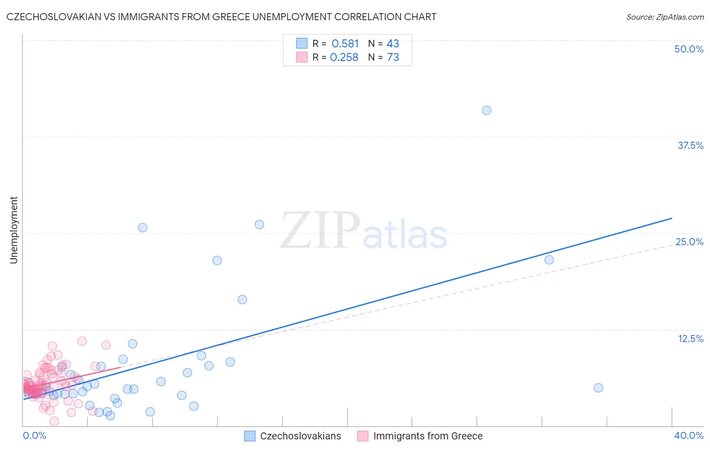 Czechoslovakian vs Immigrants from Greece Unemployment