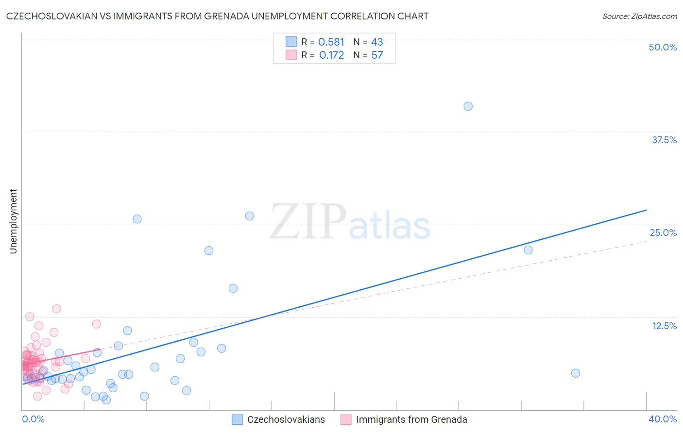 Czechoslovakian vs Immigrants from Grenada Unemployment