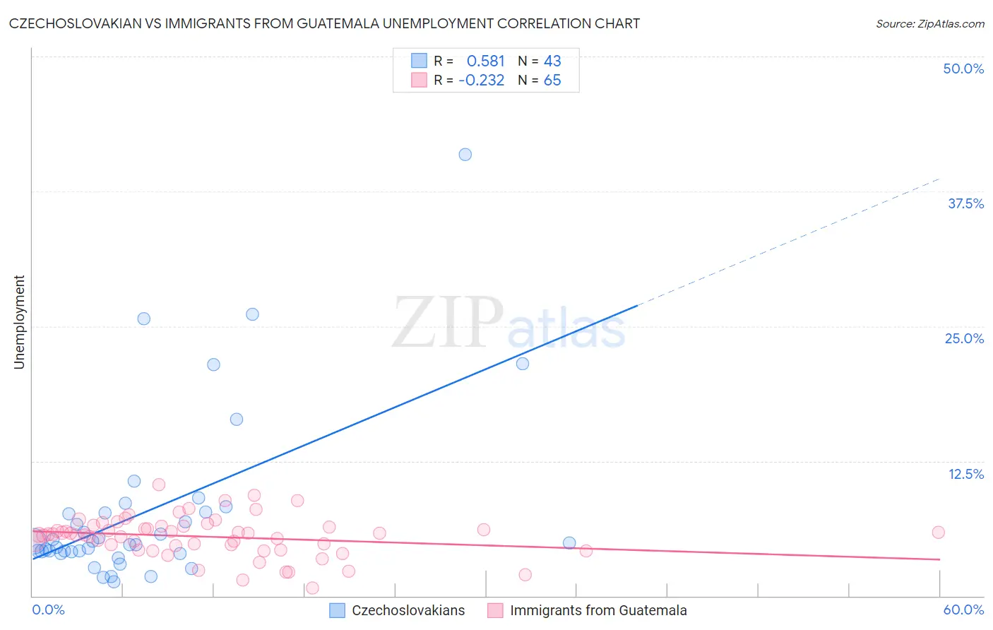 Czechoslovakian vs Immigrants from Guatemala Unemployment