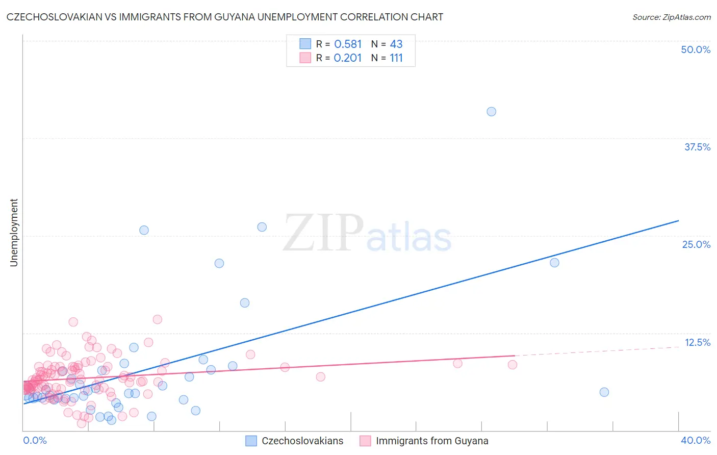 Czechoslovakian vs Immigrants from Guyana Unemployment