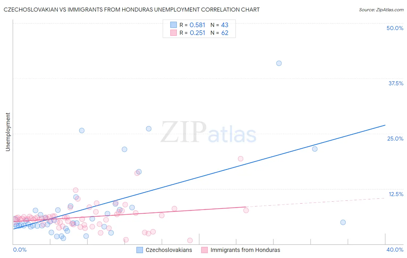 Czechoslovakian vs Immigrants from Honduras Unemployment