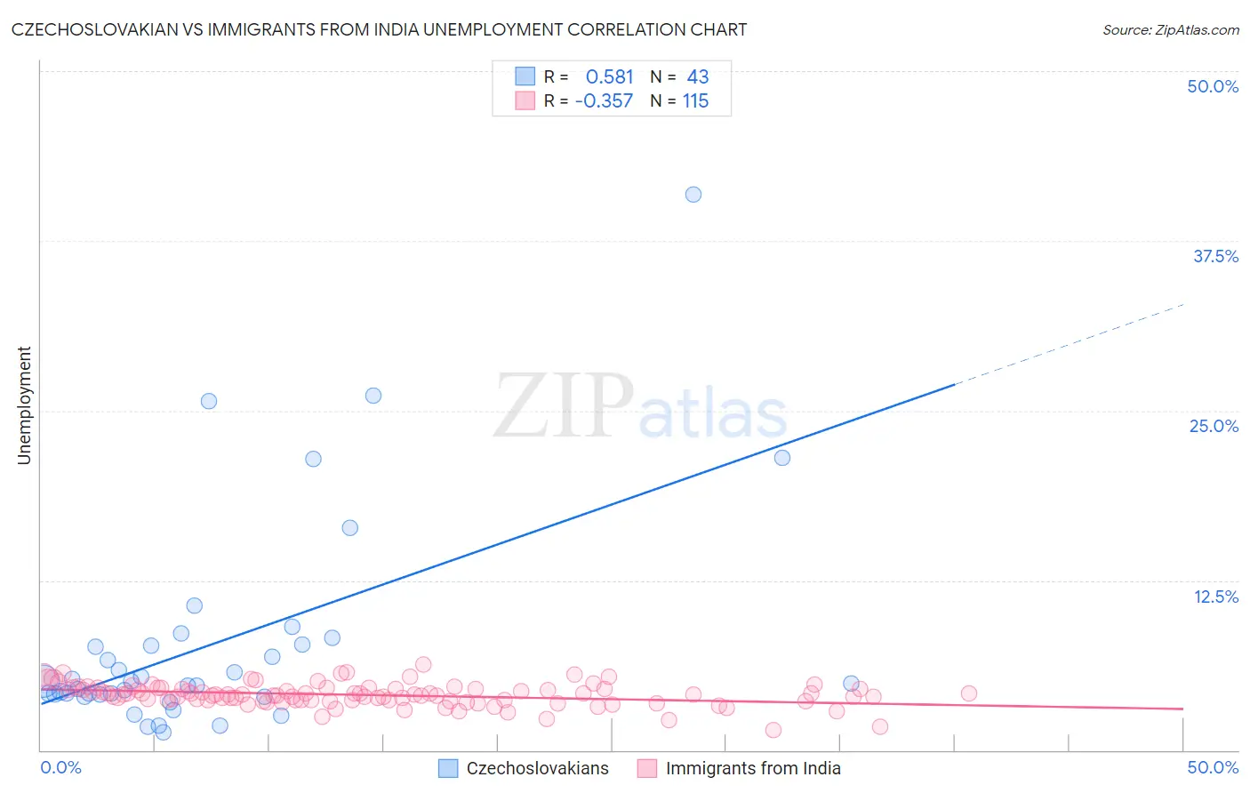 Czechoslovakian vs Immigrants from India Unemployment