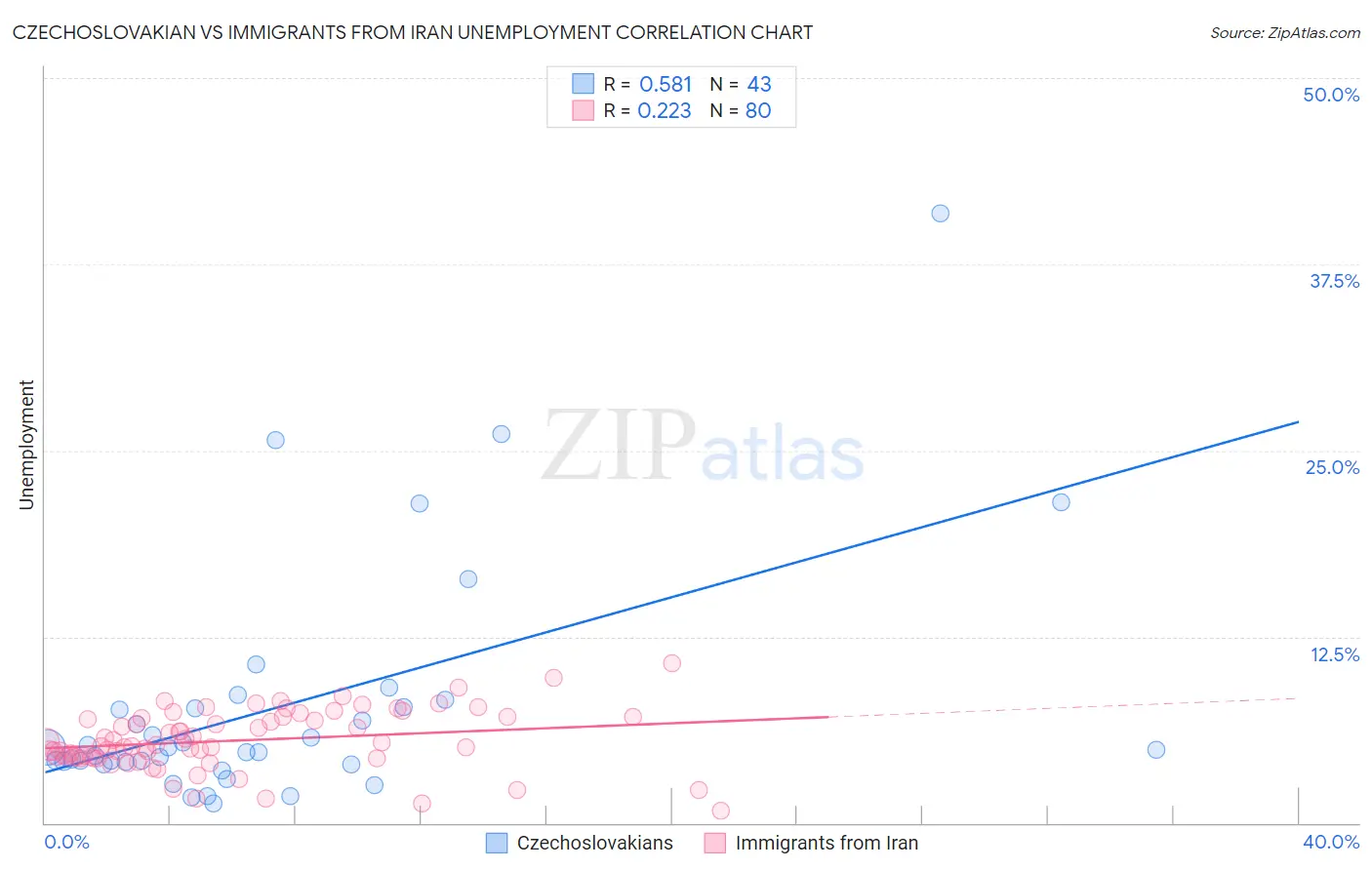 Czechoslovakian vs Immigrants from Iran Unemployment