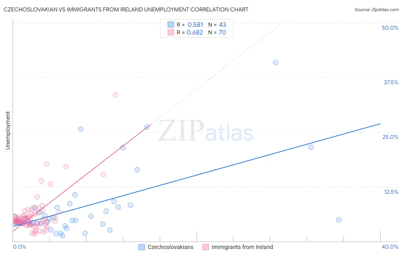 Czechoslovakian vs Immigrants from Ireland Unemployment