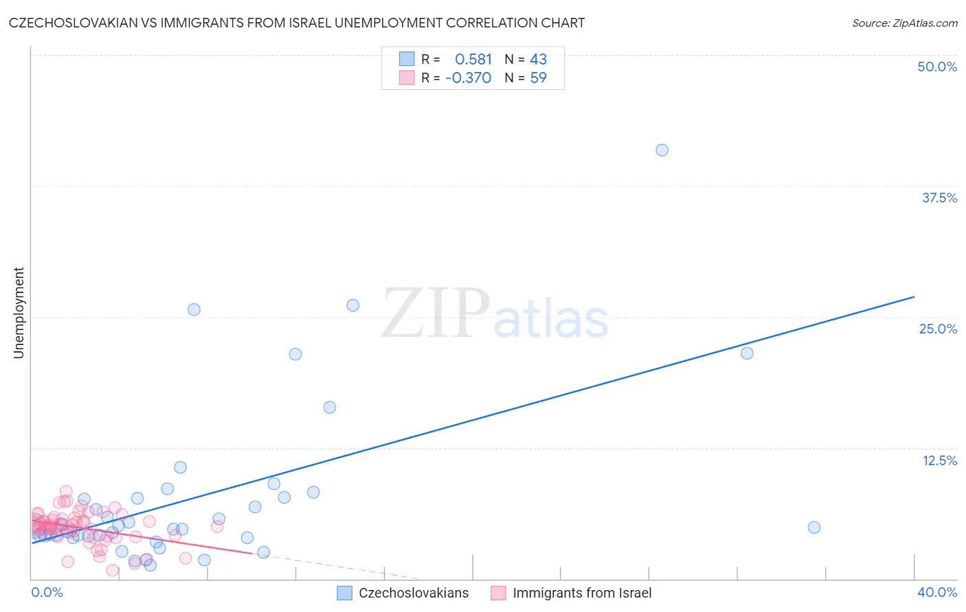 Czechoslovakian vs Immigrants from Israel Unemployment