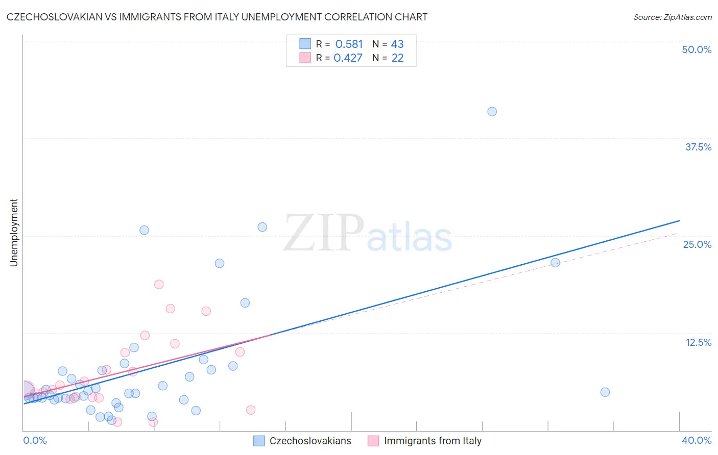 Czechoslovakian vs Immigrants from Italy Unemployment