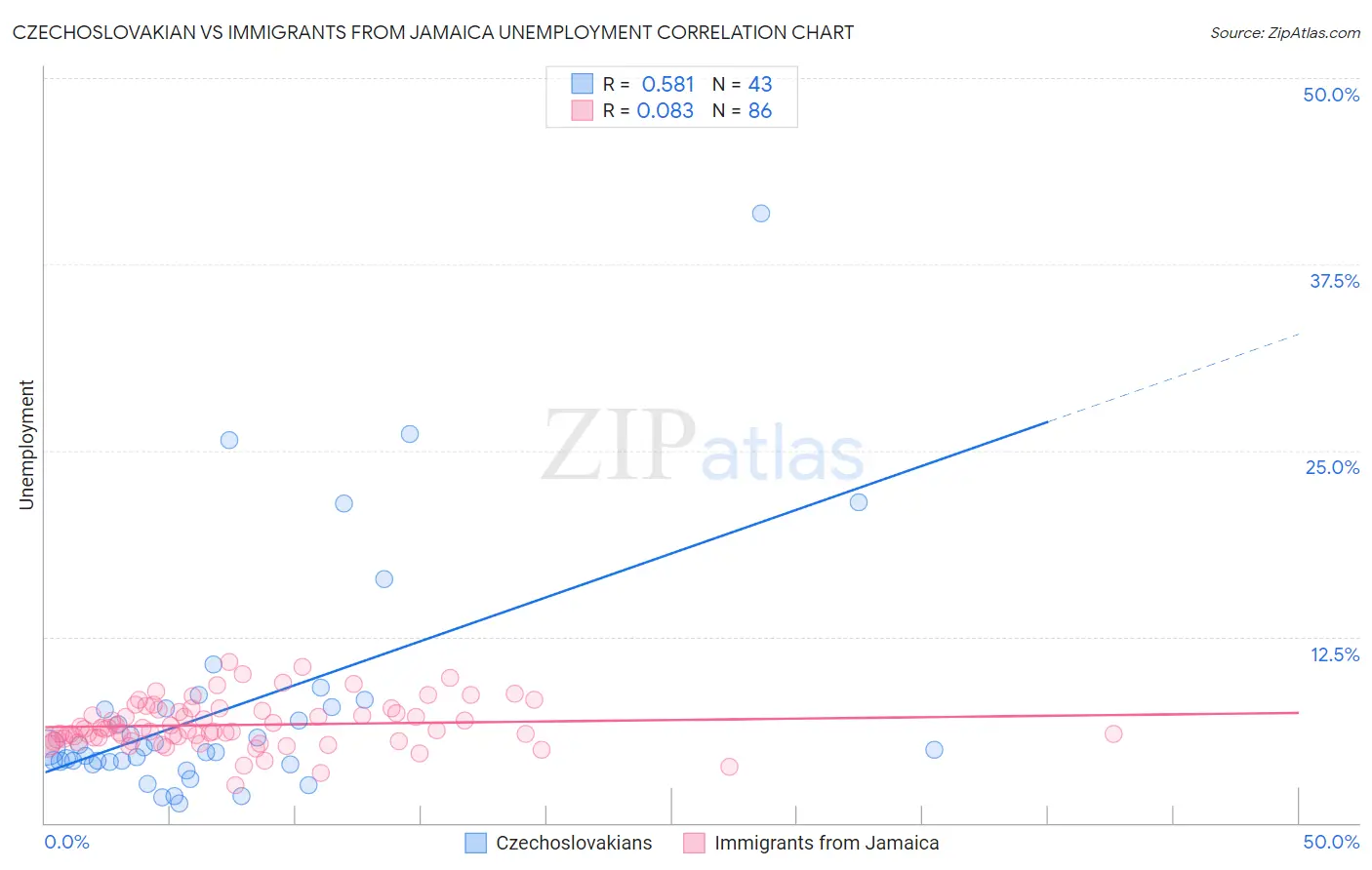 Czechoslovakian vs Immigrants from Jamaica Unemployment