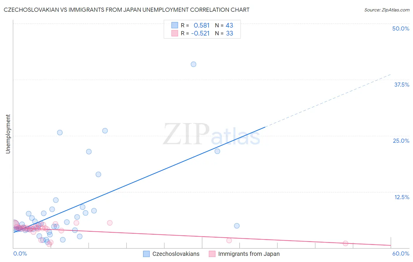 Czechoslovakian vs Immigrants from Japan Unemployment