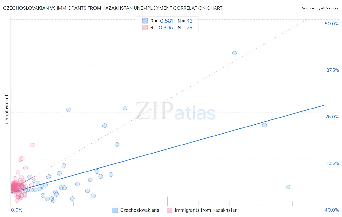 Czechoslovakian vs Immigrants from Kazakhstan Unemployment