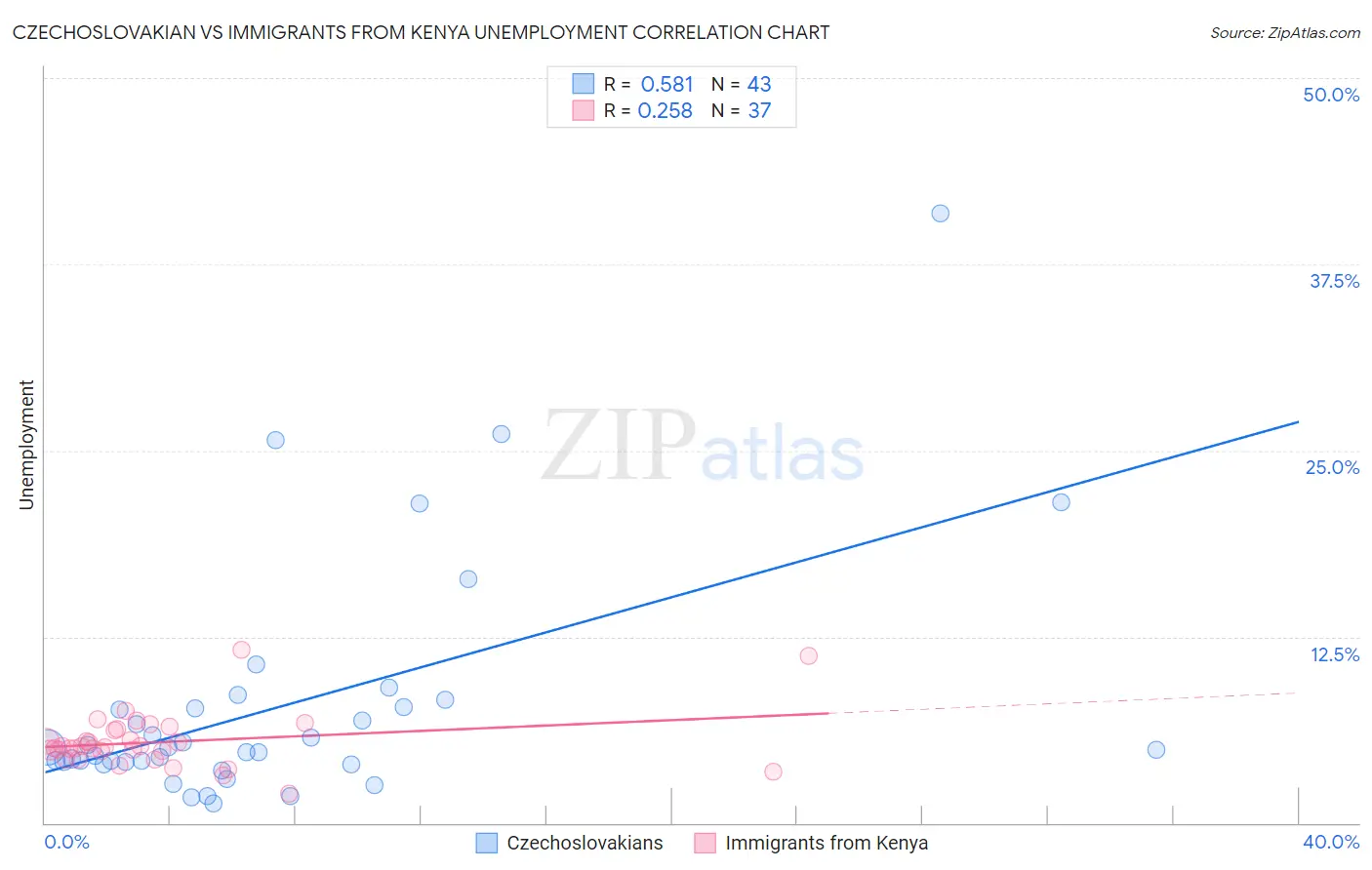 Czechoslovakian vs Immigrants from Kenya Unemployment