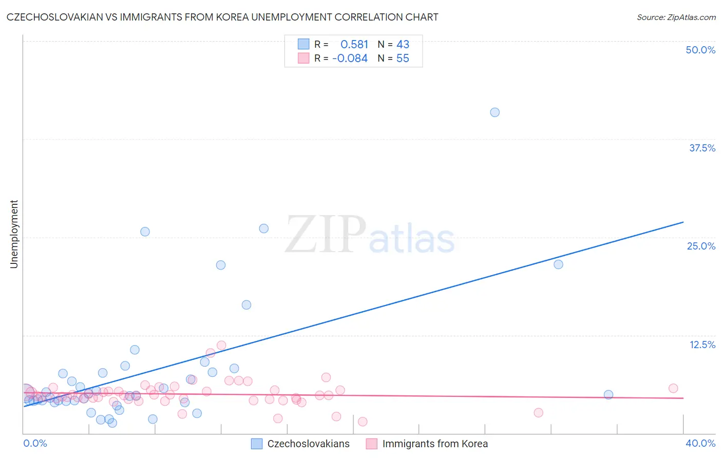 Czechoslovakian vs Immigrants from Korea Unemployment