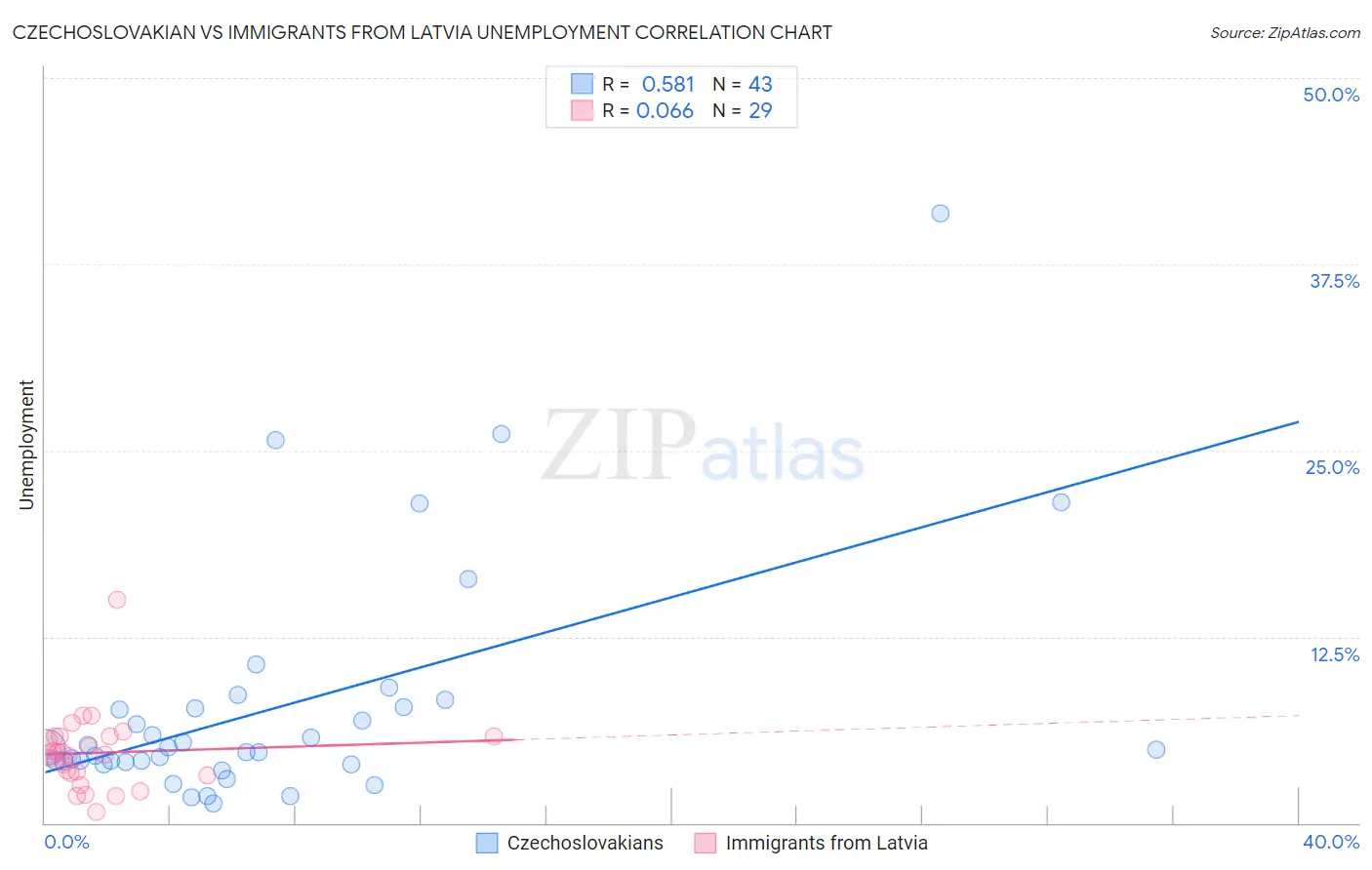 Czechoslovakian vs Immigrants from Latvia Unemployment