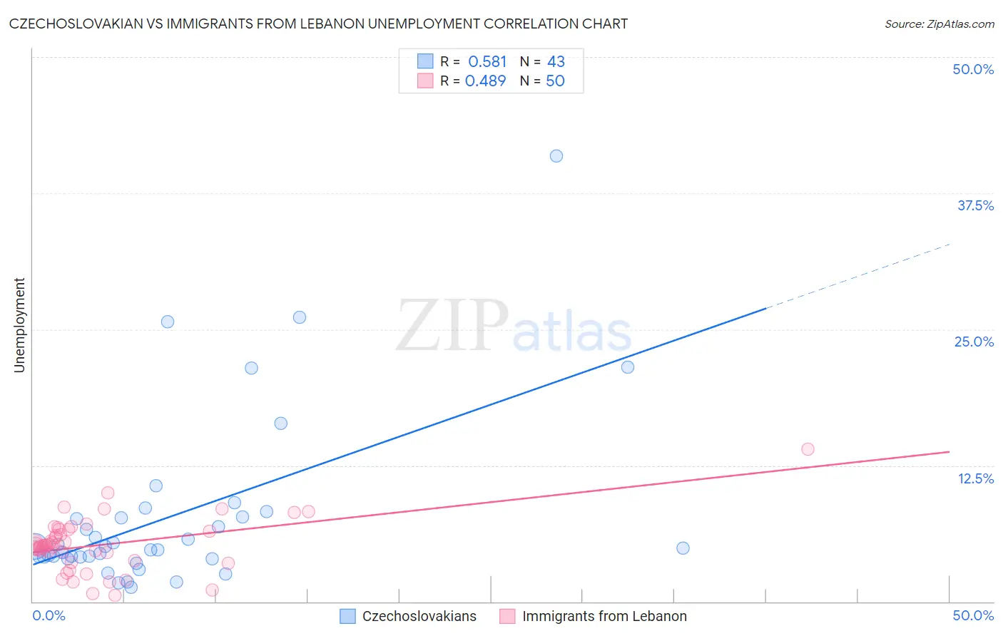 Czechoslovakian vs Immigrants from Lebanon Unemployment