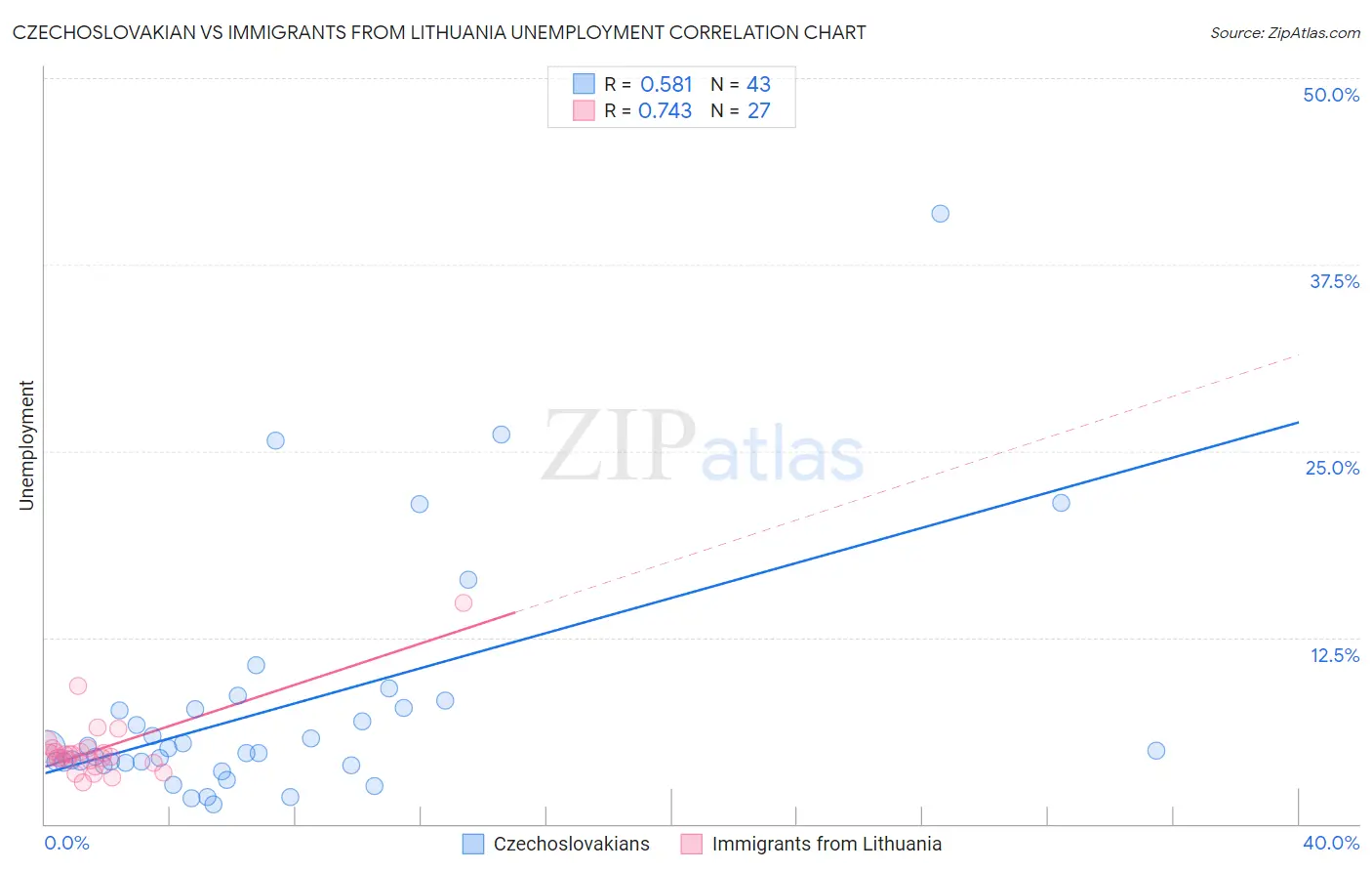 Czechoslovakian vs Immigrants from Lithuania Unemployment