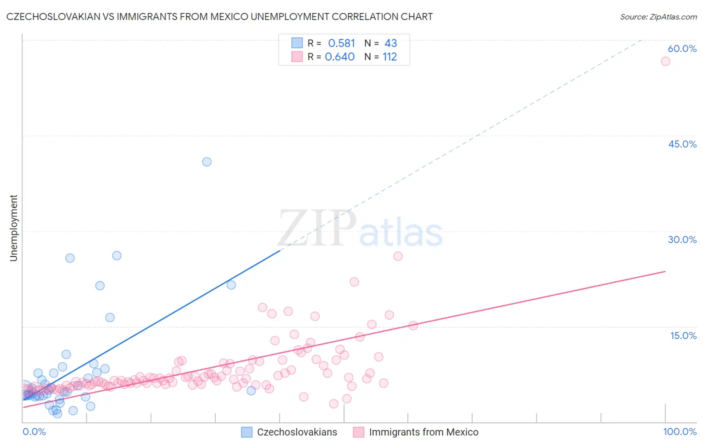 Czechoslovakian vs Immigrants from Mexico Unemployment