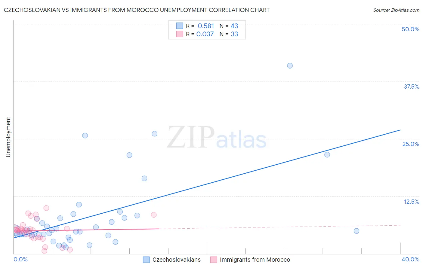 Czechoslovakian vs Immigrants from Morocco Unemployment