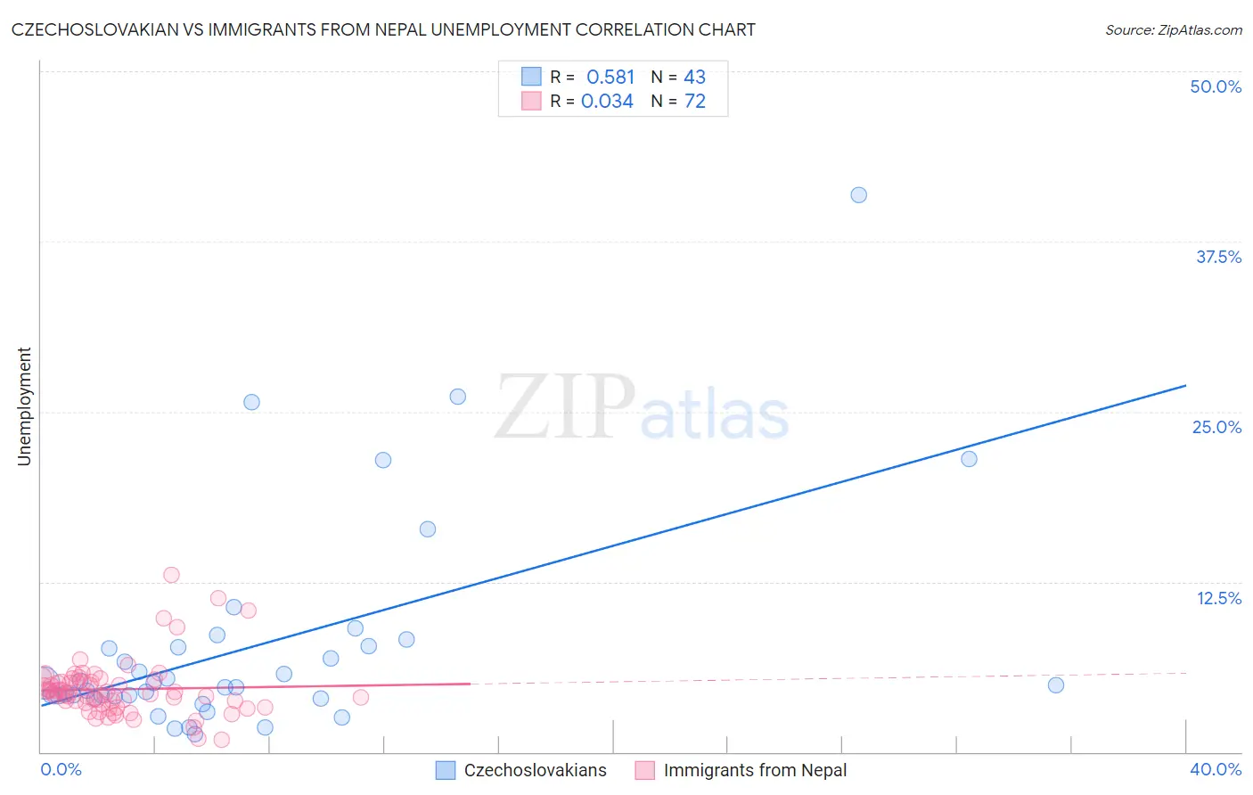 Czechoslovakian vs Immigrants from Nepal Unemployment