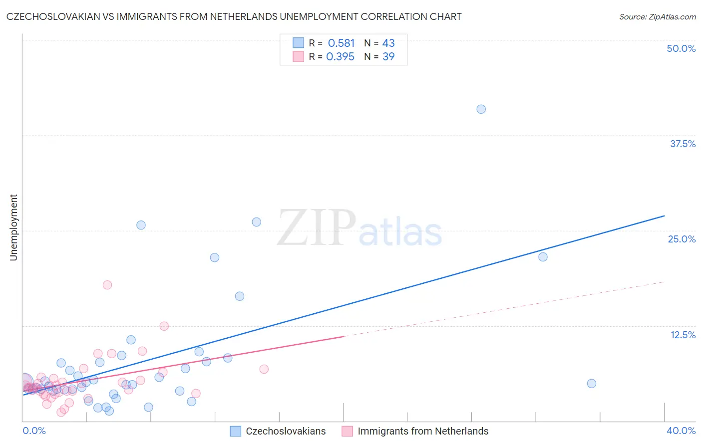 Czechoslovakian vs Immigrants from Netherlands Unemployment
