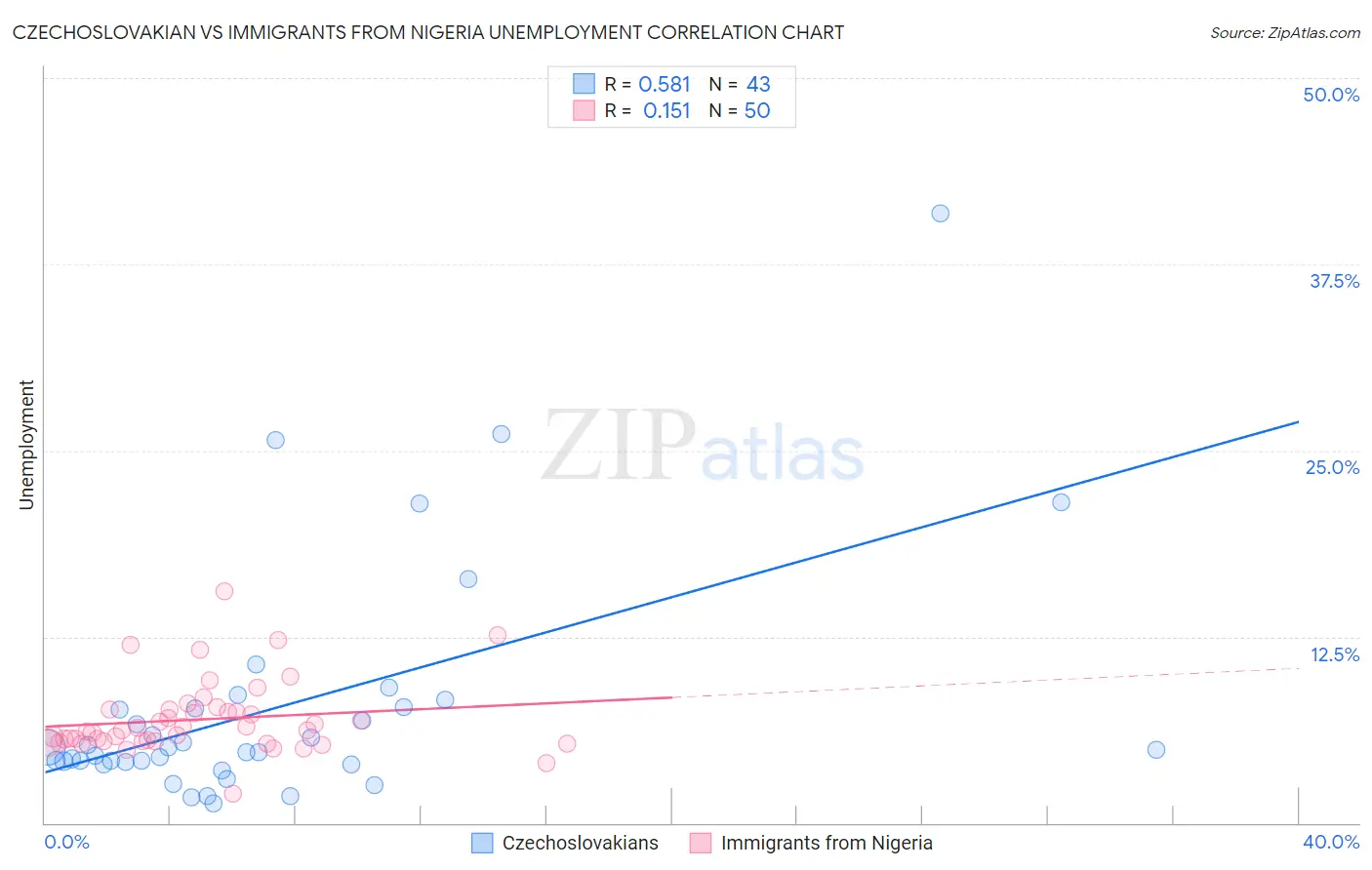 Czechoslovakian vs Immigrants from Nigeria Unemployment