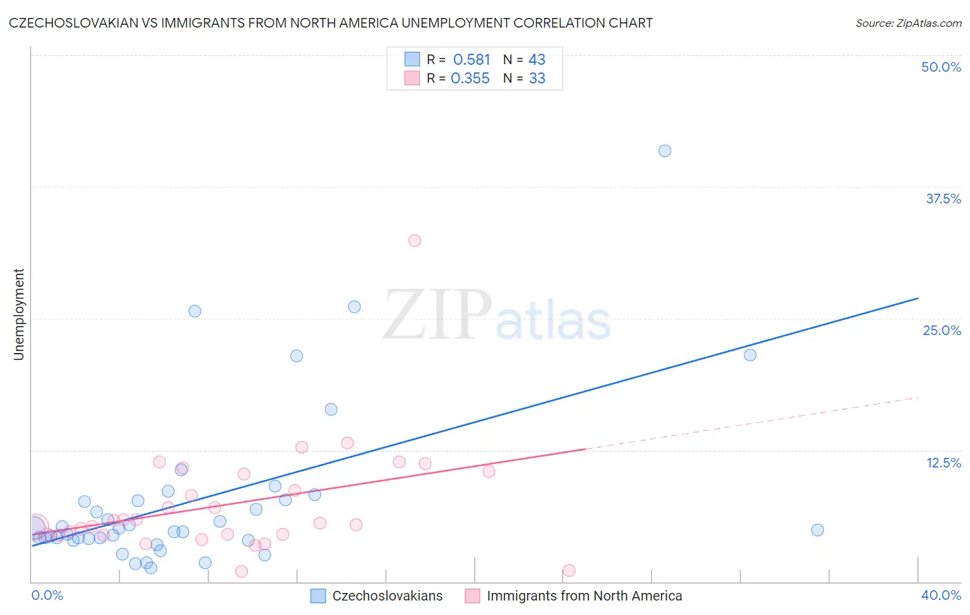 Czechoslovakian vs Immigrants from North America Unemployment