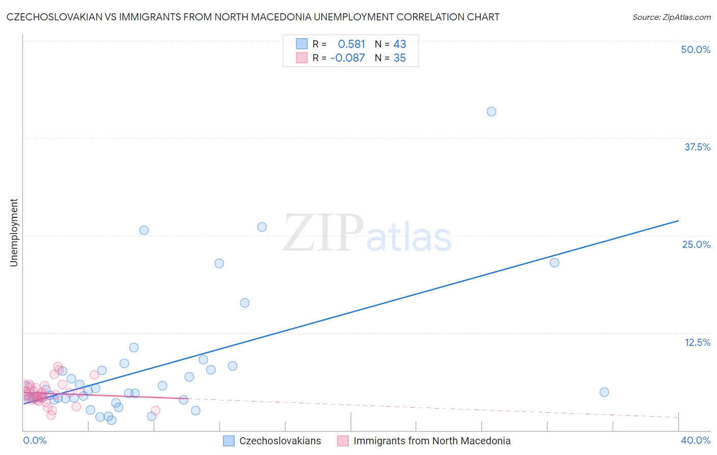 Czechoslovakian vs Immigrants from North Macedonia Unemployment