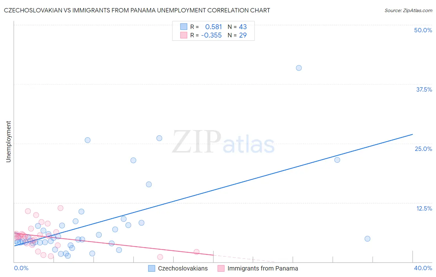 Czechoslovakian vs Immigrants from Panama Unemployment