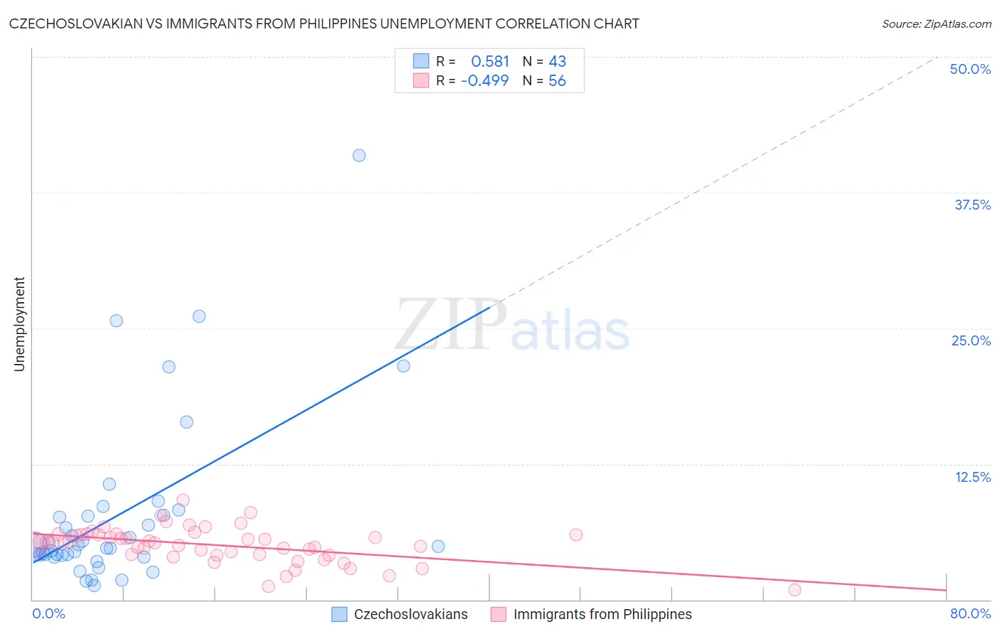 Czechoslovakian vs Immigrants from Philippines Unemployment