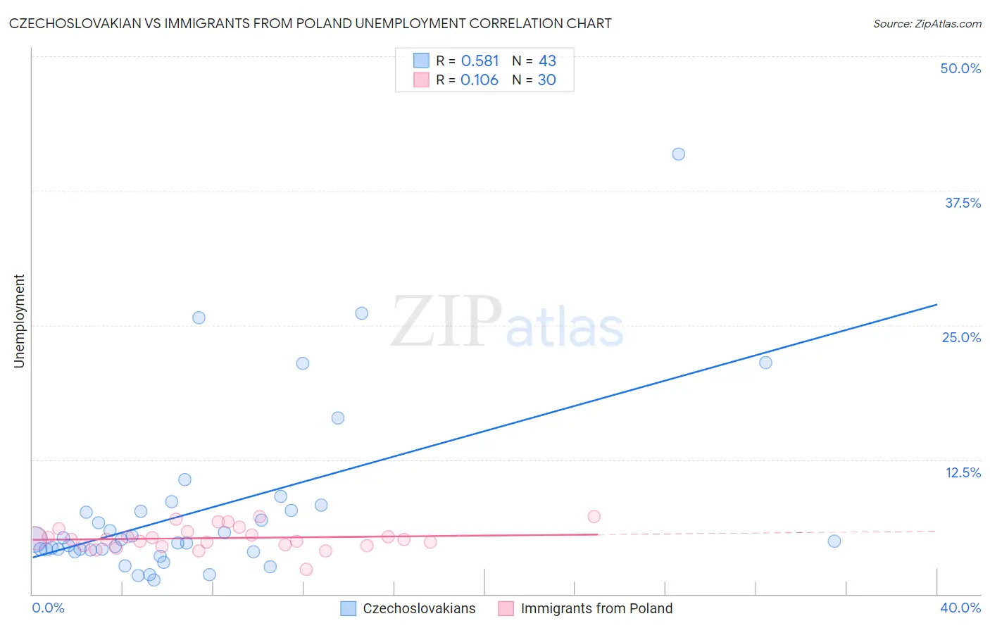 Czechoslovakian vs Immigrants from Poland Unemployment