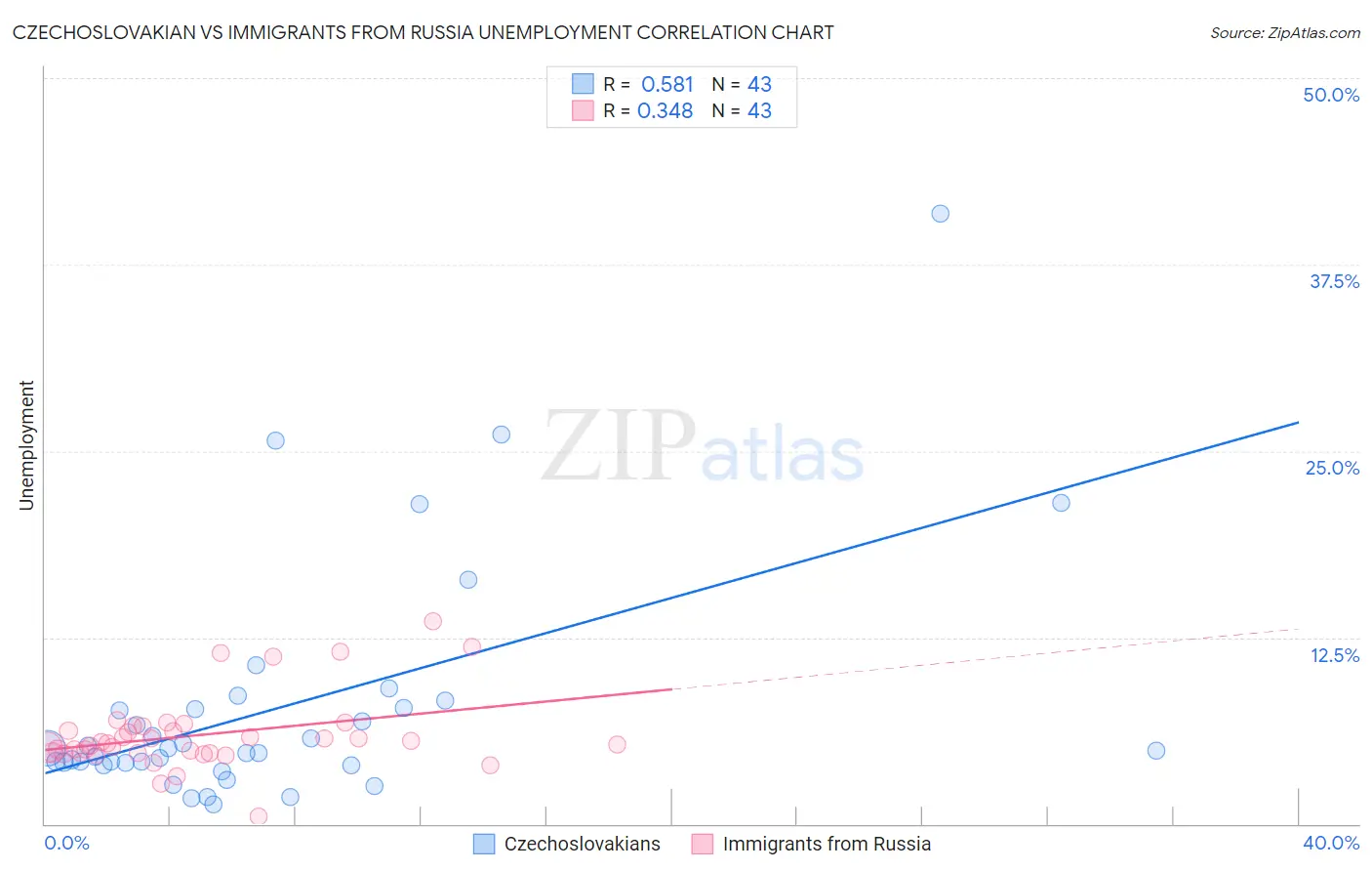 Czechoslovakian vs Immigrants from Russia Unemployment