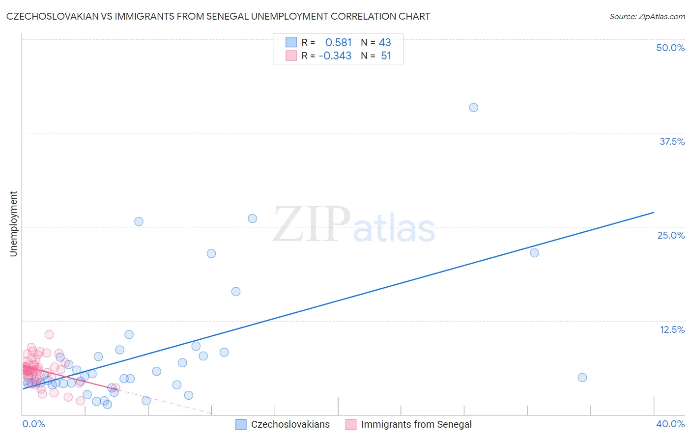Czechoslovakian vs Immigrants from Senegal Unemployment