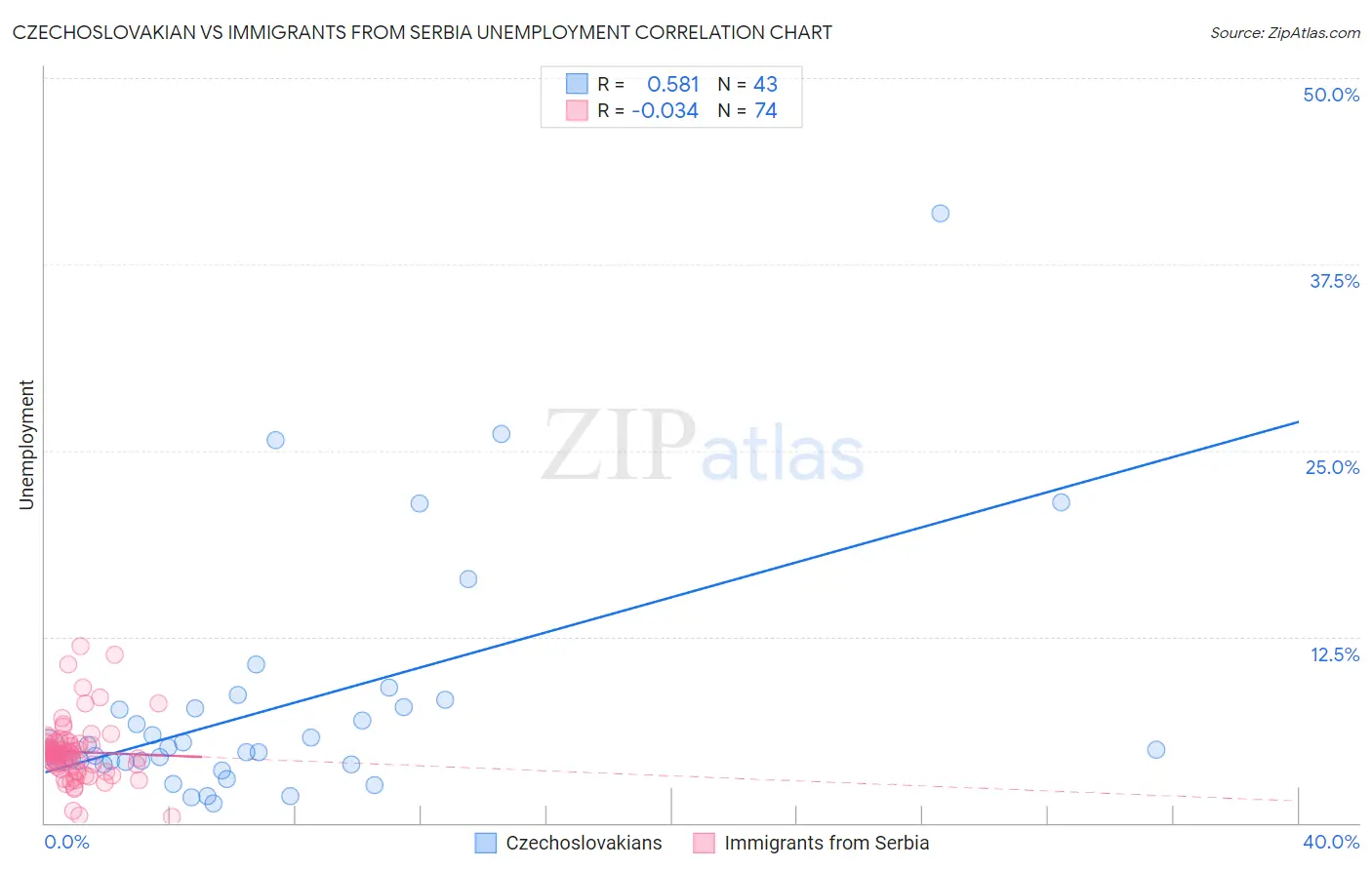 Czechoslovakian vs Immigrants from Serbia Unemployment