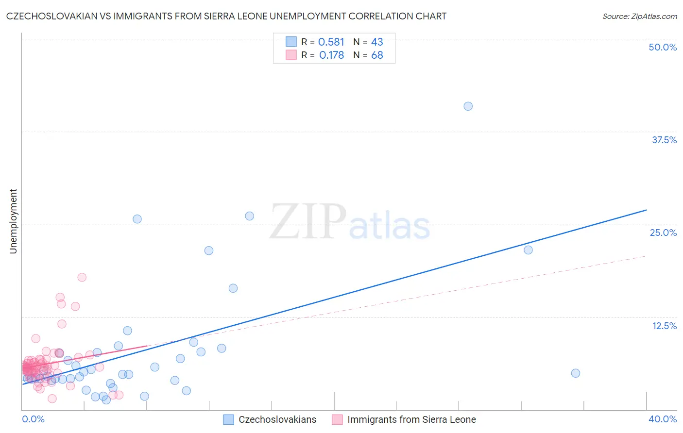 Czechoslovakian vs Immigrants from Sierra Leone Unemployment